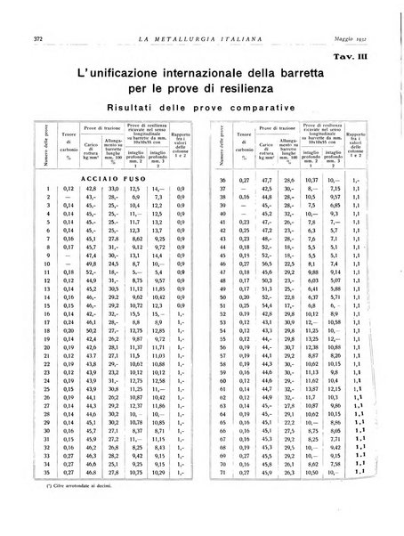 La metallurgia italiana rivista mensile