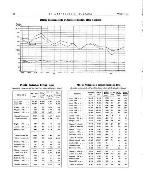 La metallurgia italiana rivista mensile