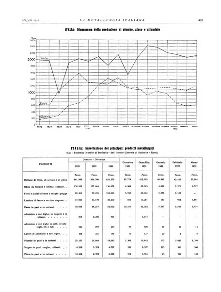 La metallurgia italiana rivista mensile