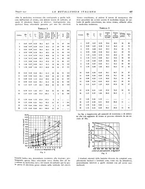 La metallurgia italiana rivista mensile