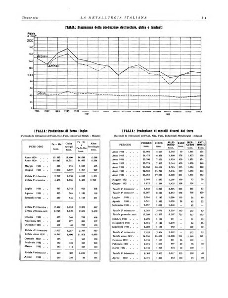 La metallurgia italiana rivista mensile