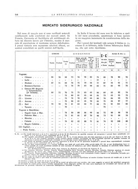 La metallurgia italiana rivista mensile