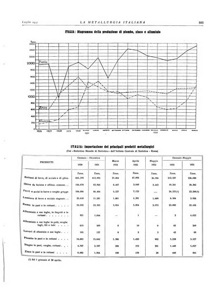 La metallurgia italiana rivista mensile