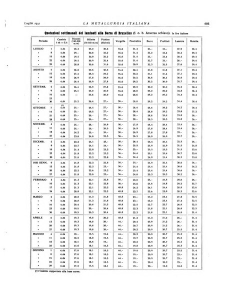 La metallurgia italiana rivista mensile