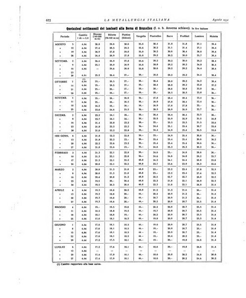 La metallurgia italiana rivista mensile