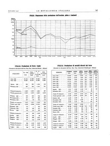 La metallurgia italiana rivista mensile