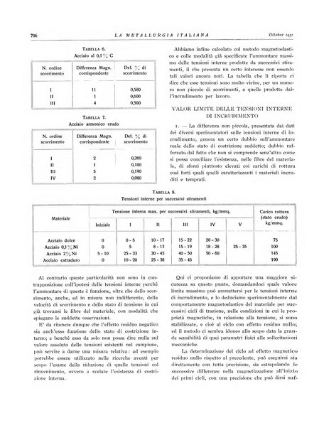 La metallurgia italiana rivista mensile