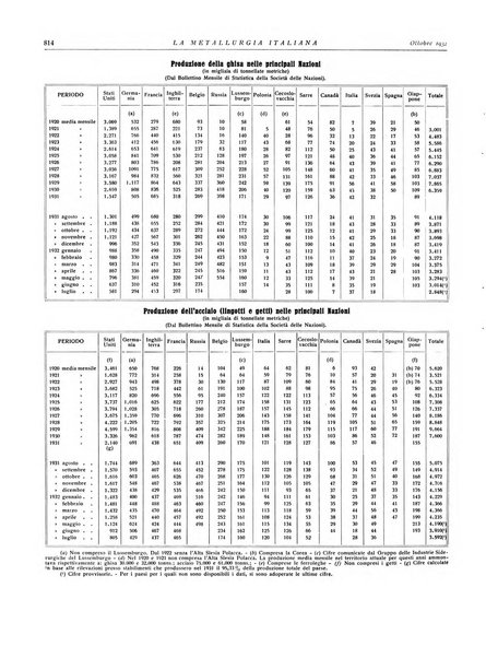 La metallurgia italiana rivista mensile