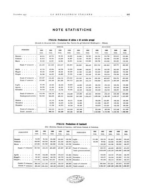 La metallurgia italiana rivista mensile