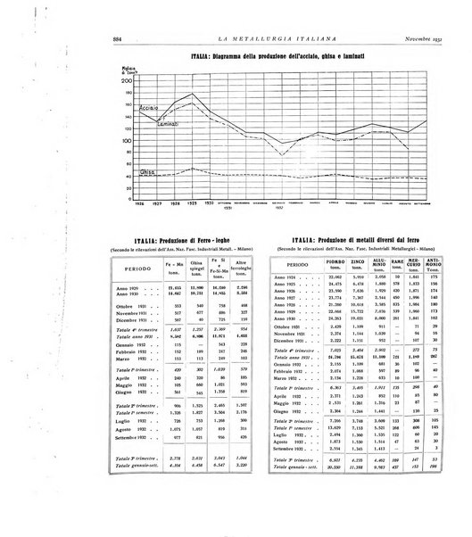 La metallurgia italiana rivista mensile