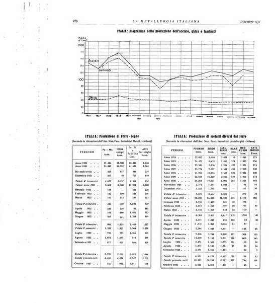 La metallurgia italiana rivista mensile