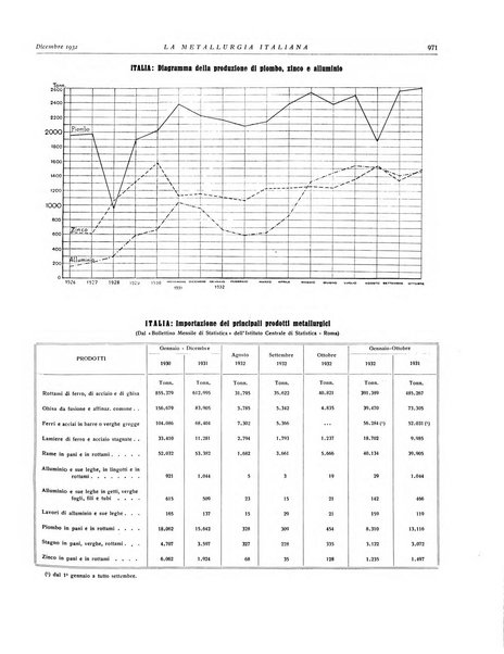 La metallurgia italiana rivista mensile