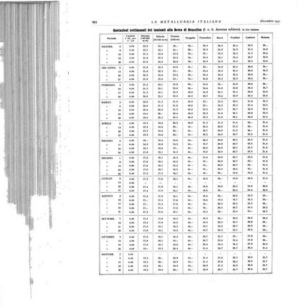 La metallurgia italiana rivista mensile