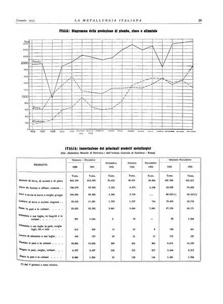 La metallurgia italiana rivista mensile