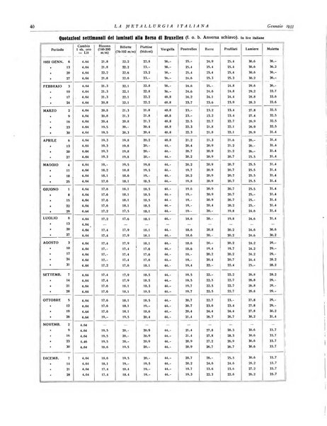 La metallurgia italiana rivista mensile