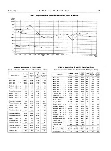 La metallurgia italiana rivista mensile