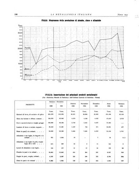 La metallurgia italiana rivista mensile