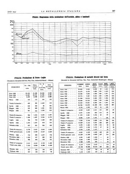 La metallurgia italiana rivista mensile