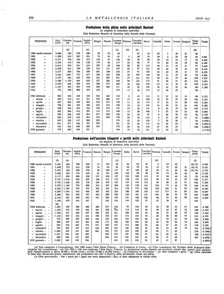 La metallurgia italiana rivista mensile