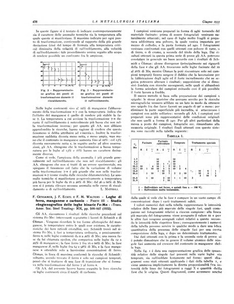 La metallurgia italiana rivista mensile