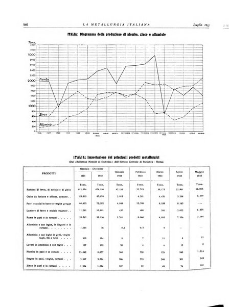 La metallurgia italiana rivista mensile