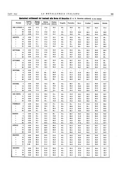 La metallurgia italiana rivista mensile