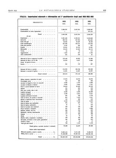 La metallurgia italiana rivista mensile