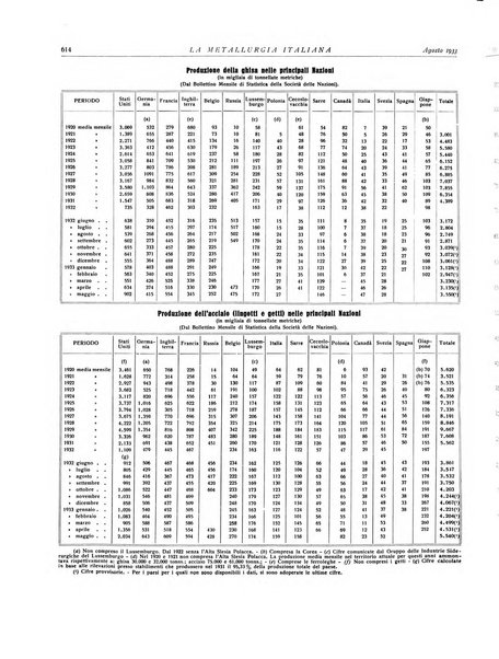 La metallurgia italiana rivista mensile