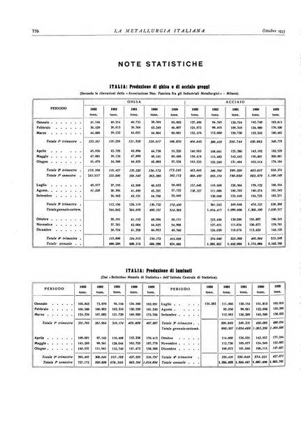 La metallurgia italiana rivista mensile