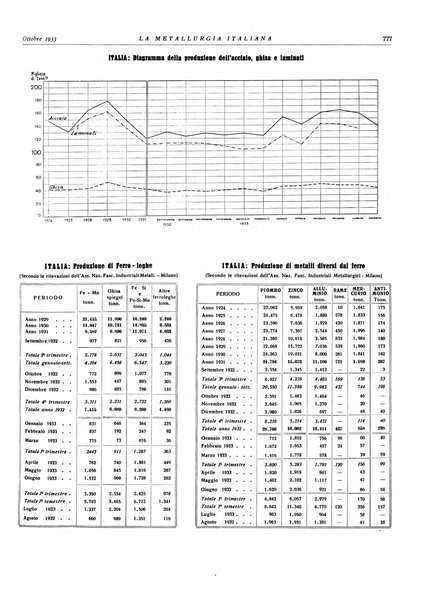 La metallurgia italiana rivista mensile