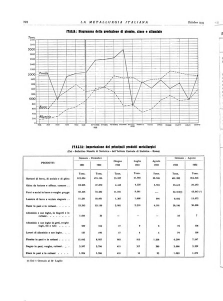 La metallurgia italiana rivista mensile