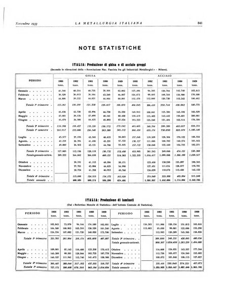 La metallurgia italiana rivista mensile