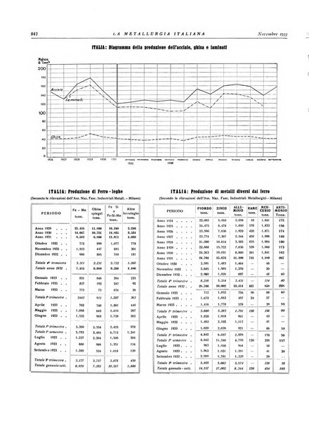 La metallurgia italiana rivista mensile