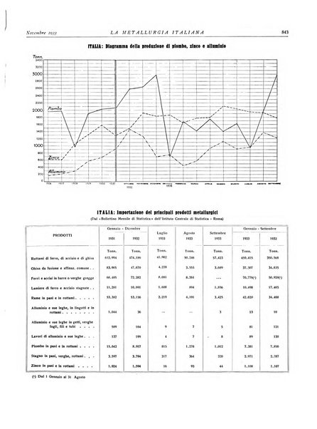 La metallurgia italiana rivista mensile