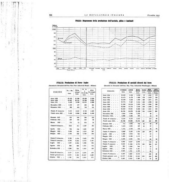 La metallurgia italiana rivista mensile