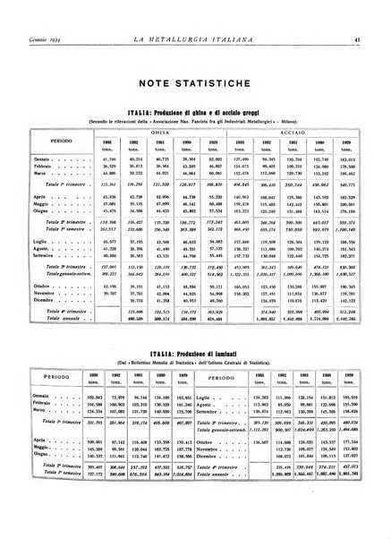 La metallurgia italiana rivista mensile