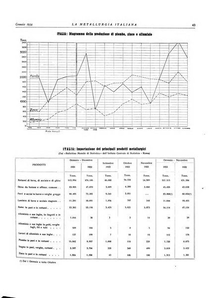 La metallurgia italiana rivista mensile