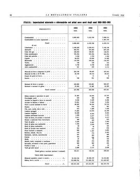 La metallurgia italiana rivista mensile