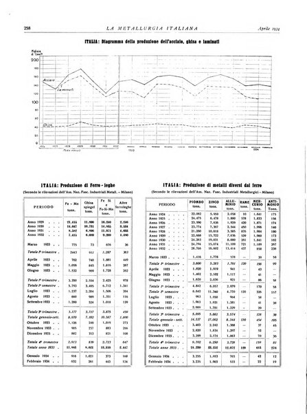 La metallurgia italiana rivista mensile