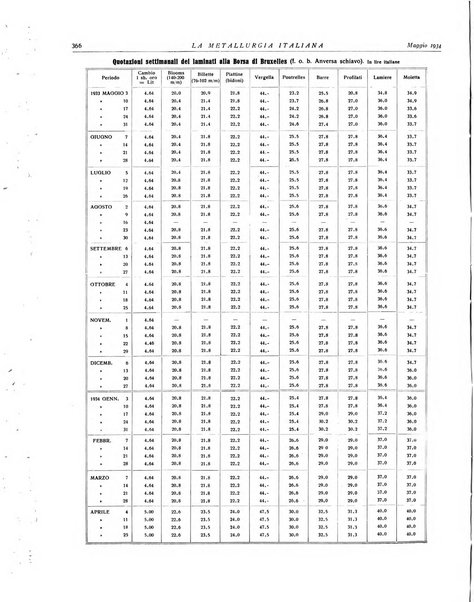 La metallurgia italiana rivista mensile