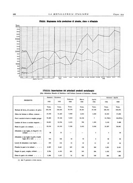 La metallurgia italiana rivista mensile