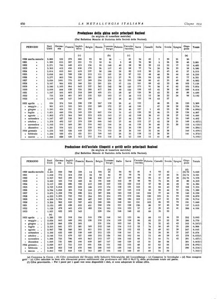 La metallurgia italiana rivista mensile