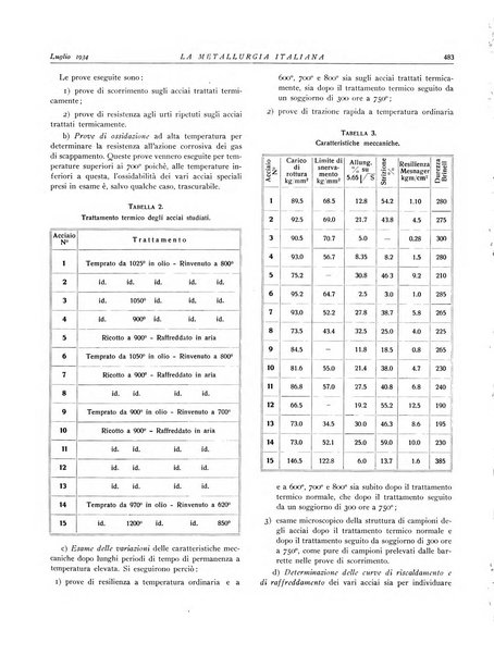 La metallurgia italiana rivista mensile