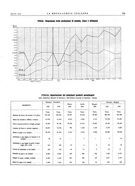 La metallurgia italiana rivista mensile