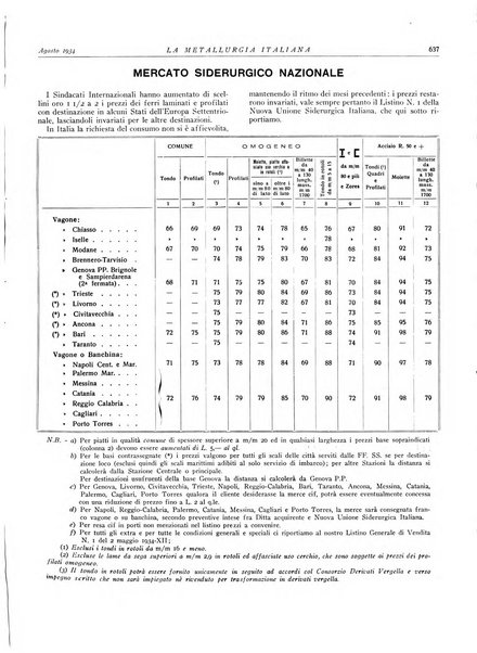 La metallurgia italiana rivista mensile