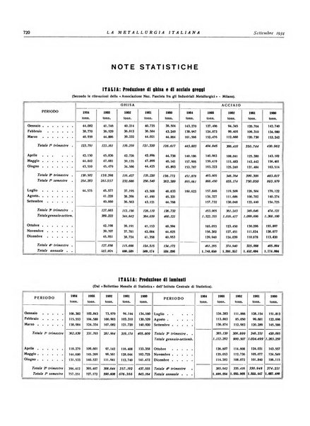 La metallurgia italiana rivista mensile