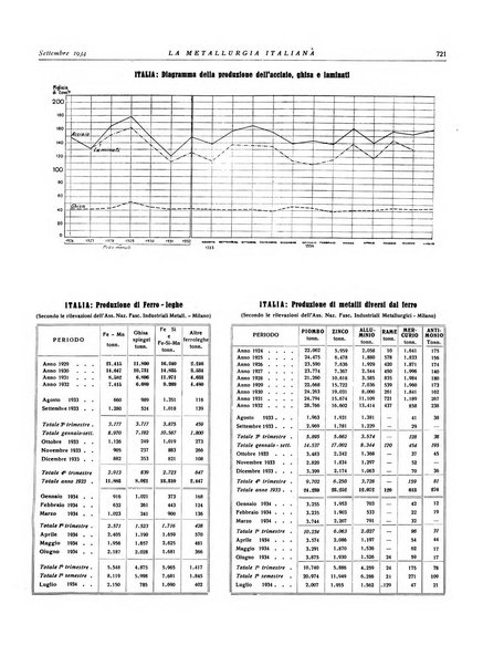 La metallurgia italiana rivista mensile