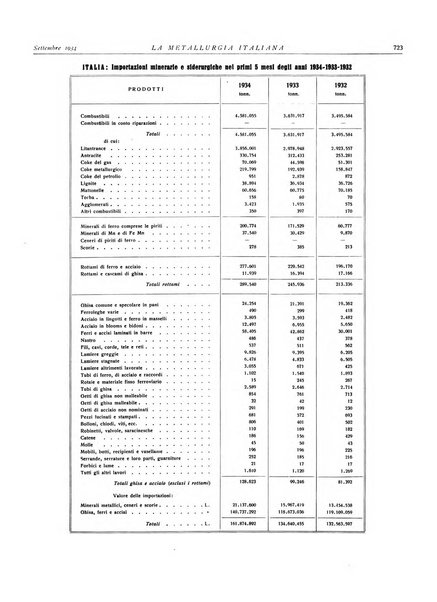 La metallurgia italiana rivista mensile