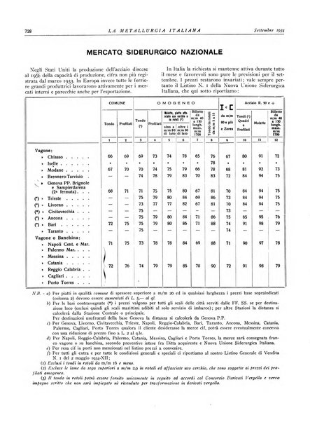 La metallurgia italiana rivista mensile