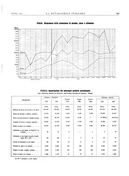 La metallurgia italiana rivista mensile